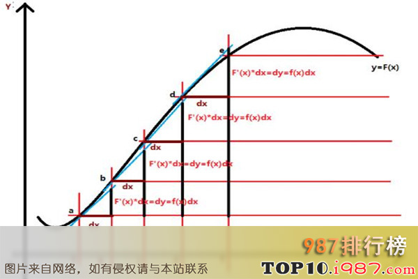 十大世界最美的数学公式之微积分基本定理