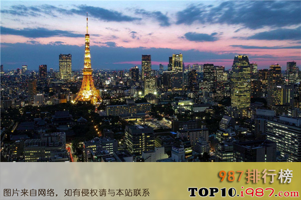 世界十大城市排名（2020年）之东京