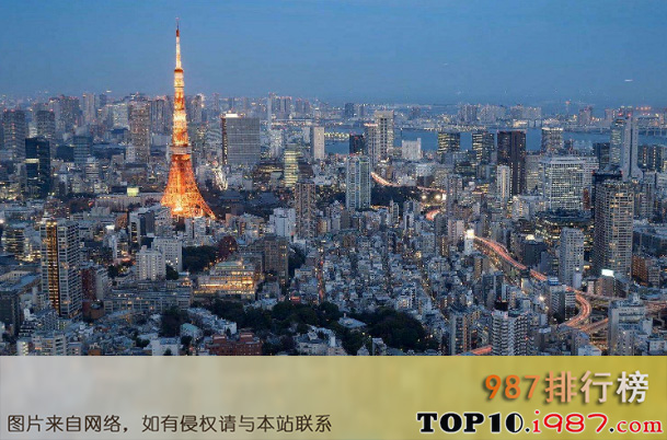 亚洲十大发达一线城市排行榜（2020年）之东京