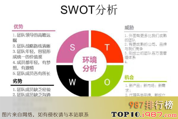 十大最常用的管理工具之swot分析