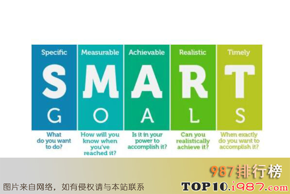 十大最常用的管理工具之smart原则