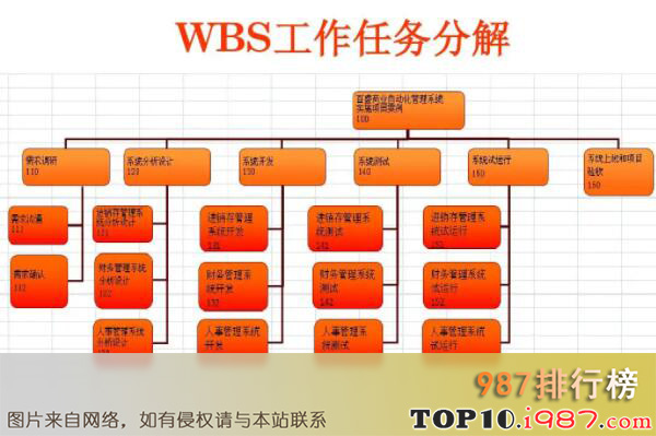 十大最常用的管理工具之任务分解法wbs