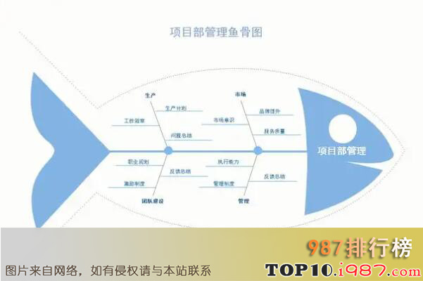 十大最常用的管理工具之鱼骨图