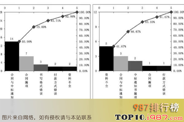 十大最常用的管理工具之柏拉图统计